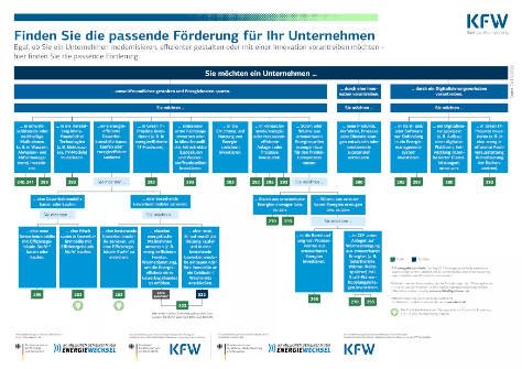 KfW-Förderprogramme Unternehmen